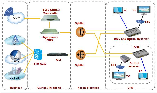 Fiber Optic Network
